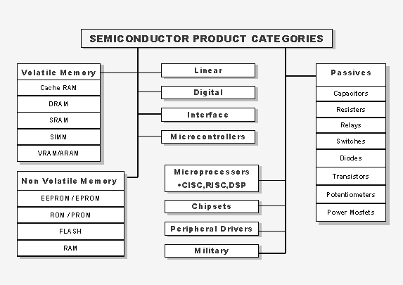 Semiconductor Product Category